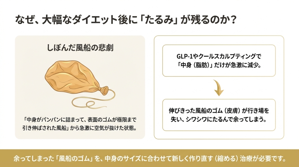 大幅なダイエット後に皮膚がたるむ「しぼんだ風船の悲劇」