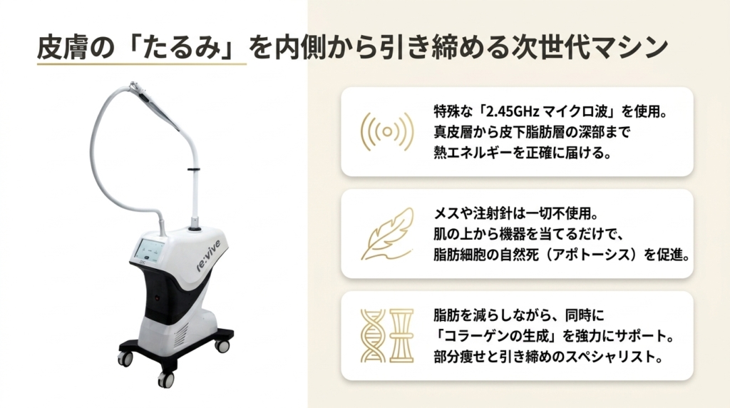 皮膚の「たるみ」を内側から引き締める次世代マシンRe:vive（リヴァイブ）