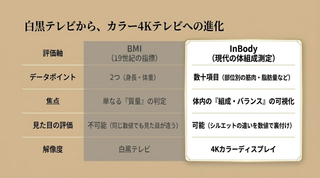 BMIは2つのデータポイントのみ、InBodyは数十項目のデータで体組成を可視化します。