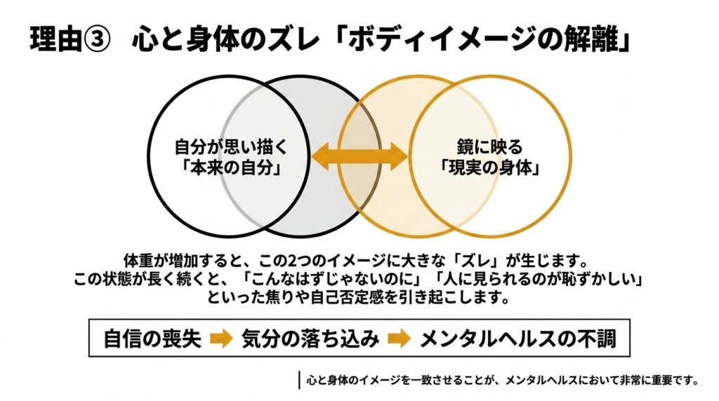 理想の自分と現実の身体のズレによるボディイメージの解離