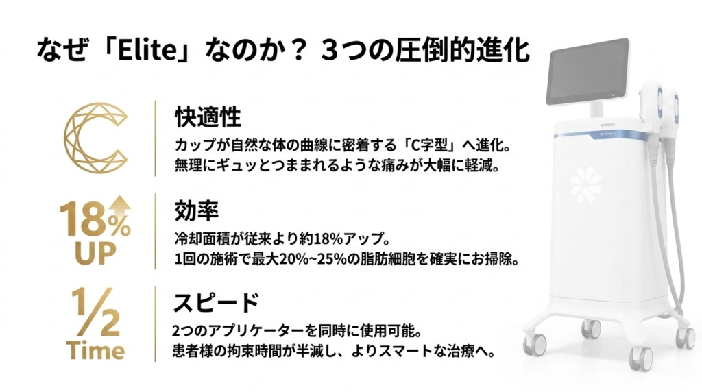 クールスカルプティング最新機種Eliteの18%UPした冷却面積と進化