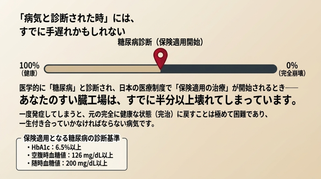 糖尿病と診断され保険適用が開始される時のすい臓の状態