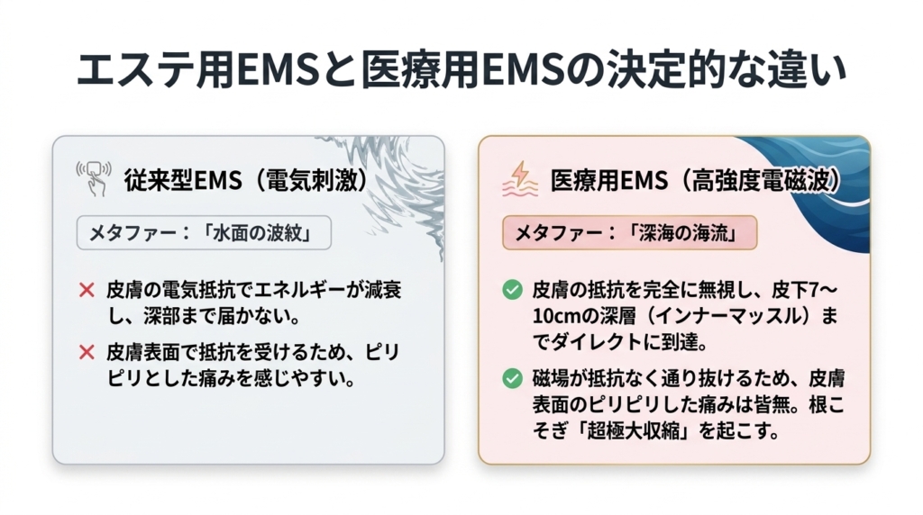 エステ用EMS（電気刺激）と医療用EMS（高強度電磁波）の決定的