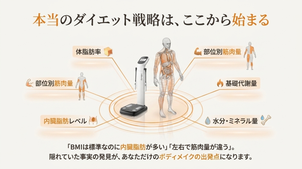 「BMIは標準なのに内臓脂肪が多い」
「左右で筋肉量が違う」——
隠れていた事実の発見が、あなただけの
ボディメイクの出発点になります。