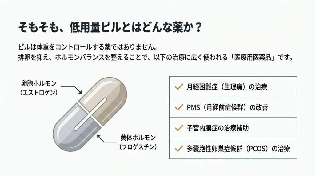 低用量ピルの基本──卵胞ホルモン（エストロゲン）と黄体ホルモン（プロゲスチン）の合剤で、月経困難症・PMS・子宮内膜症・PCOSの治療に広く使われる医療用医薬品