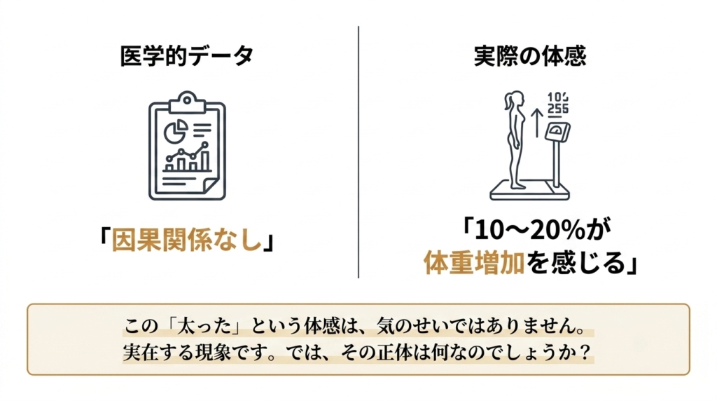 医学的データは「因果関係なし」しかし実際の体感では「10〜20%が体重増加を感じる」──この体感は気のせいではなく実在する現象