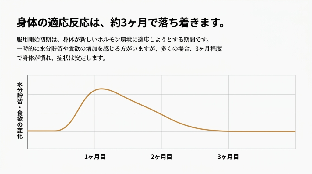 身体の適応反応は約3ヶ月で落ち着く──服用開始初期の水分貯留や食欲増加は、多くの場合3ヶ月程度で身体が慣れて症状が安定する
