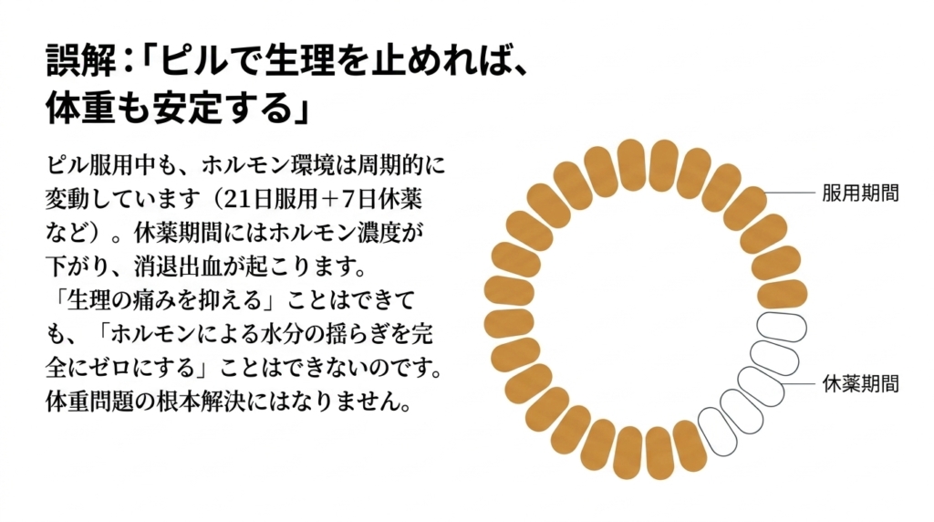 「ピルで生理を止めれば体重も安定する」──21日服用＋7日休薬のサイクルでピル服用中もホルモン環境は変動し、水分貯留のメカニズムは消えない