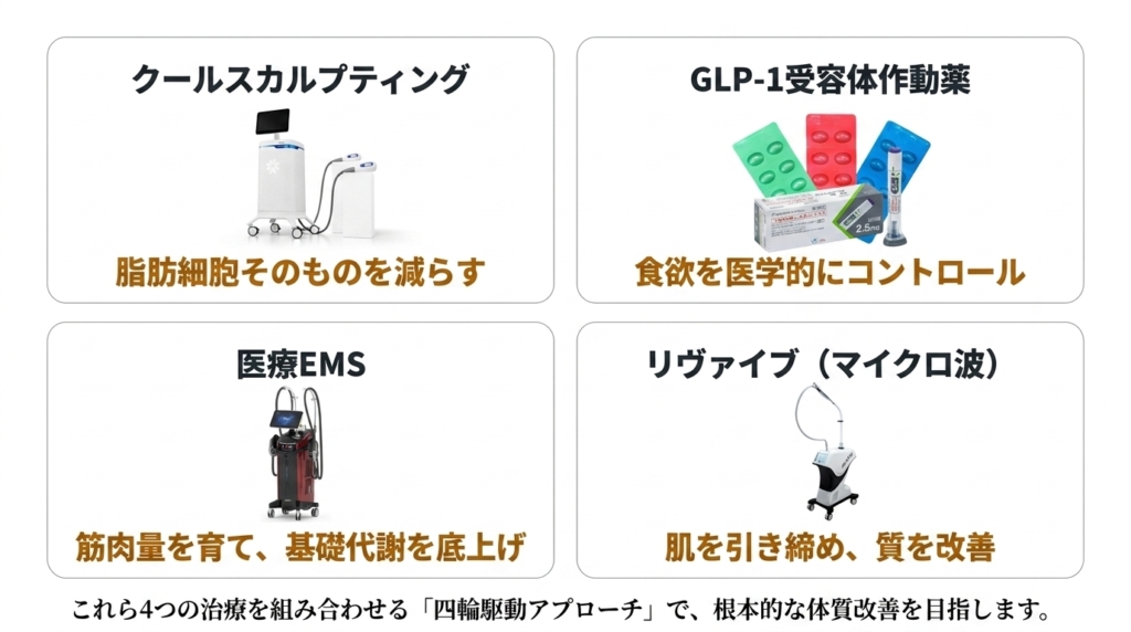 四輪駆動アプローチ──クールスカルプティング（脂肪細胞）・GLP-1受容体作動薬（食欲）・医療EMS（筋肉と代謝）・リヴァイブ（肌の引き締め）で根本的な体質改善