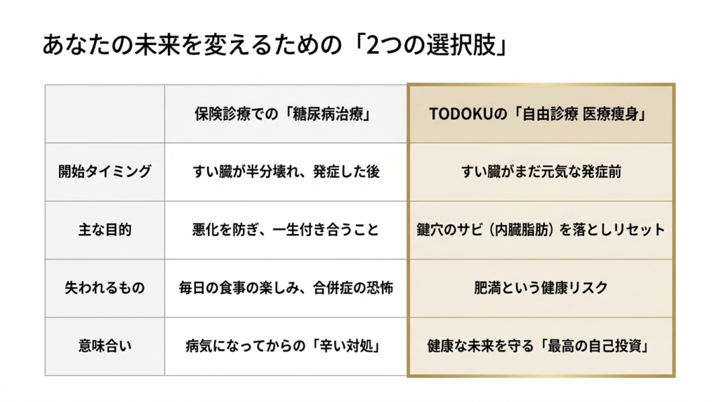 保険診療での糖尿病治療と自由診療での医療痩身の比較