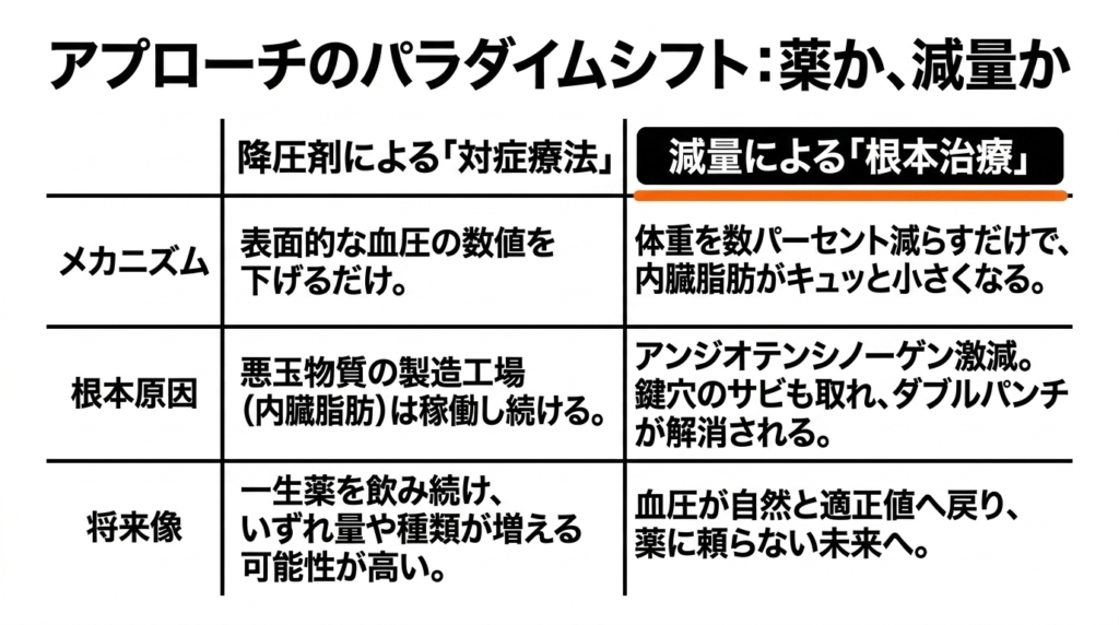 降圧剤による対症療法と減量による根本治療の比較