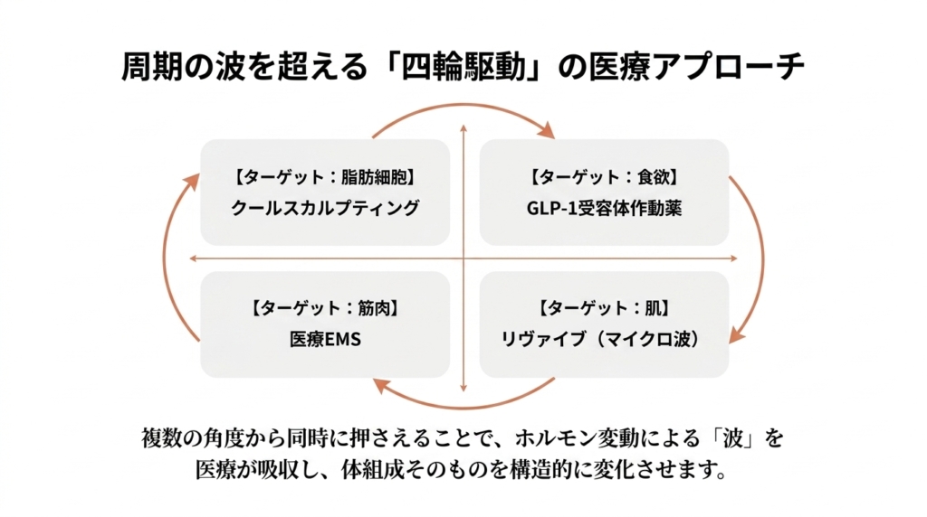 周期の波を超える「四輪駆動」の医療アプローチ──脂肪細胞・食欲・筋肉・肌をターゲットにした4治療の統合