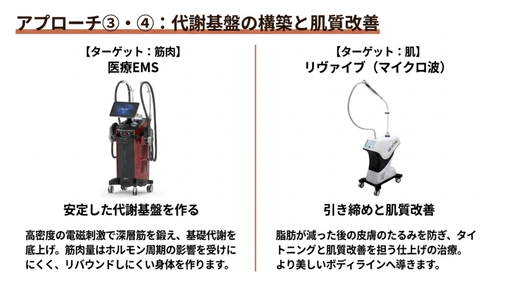 アプローチ③④代謝基盤の構築と肌質改善──医療EMSによる深層筋強化とリヴァイブ(マイクロ波)による引き締めで安定した代謝基盤を作る