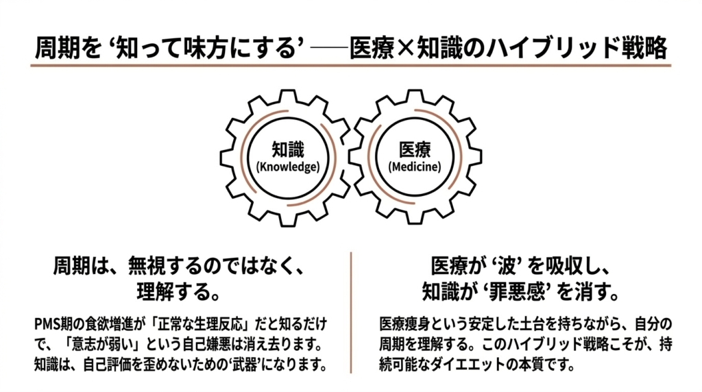 周期を「知って味方にする」医療×知識のハイブリッド戦略──知識が罪悪感を消し、医療が波を吸収する持続可能なダイエットの本質