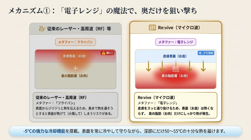 フライパン（従来の高周波）と電子レンジ（マイクロ波）の熱の伝わり方の違い