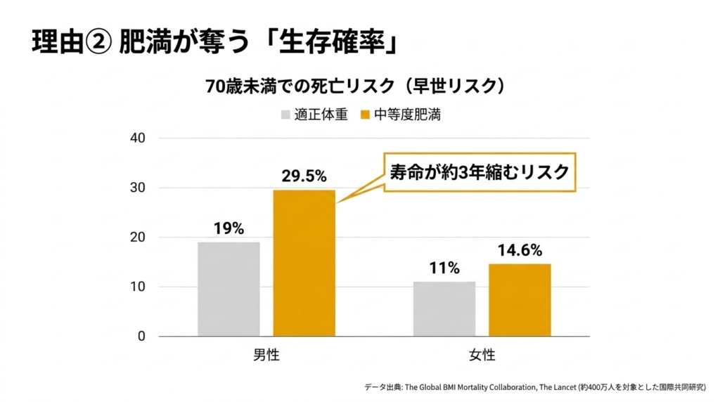 肥満が奪う生存確率と寿命が縮むリスクのグラフデータ