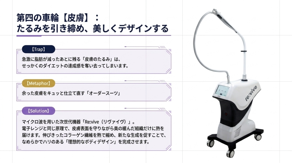 リヴァイブ（マイクロ波）による皮膚の引き締めとボディデザイン