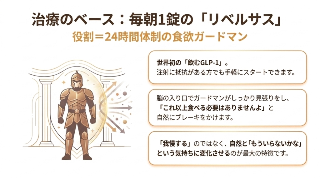 24時間体制の食欲ガードマンとして働くリベルサスのイメージ