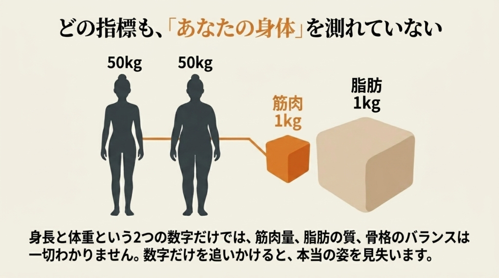 身長と体重という2つの数字だけでは、
筋肉量、脂肪の質、骨格のバランスは一切わかりません。