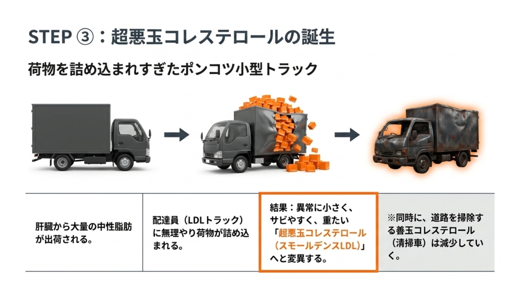 荷物を詰め込まれすぎた超悪玉コレステロール（小型トラック）の誕生