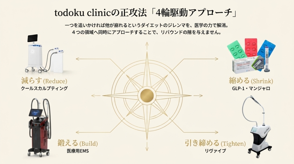 TODOKU CLINIC「4輪駆動アプローチ」減らす・縮める・鍛える・引き締める