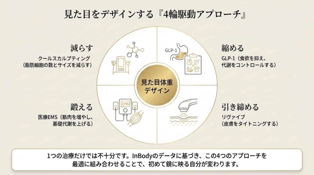 クールスカルプティング・GLP-1・医療EMS・リヴァイブの4つを最適に組み合わせます。