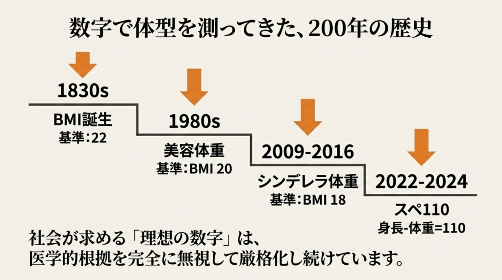 社会が求める"理想の数字"は、医学的根拠を
完全に無視して厳格化し続けています。