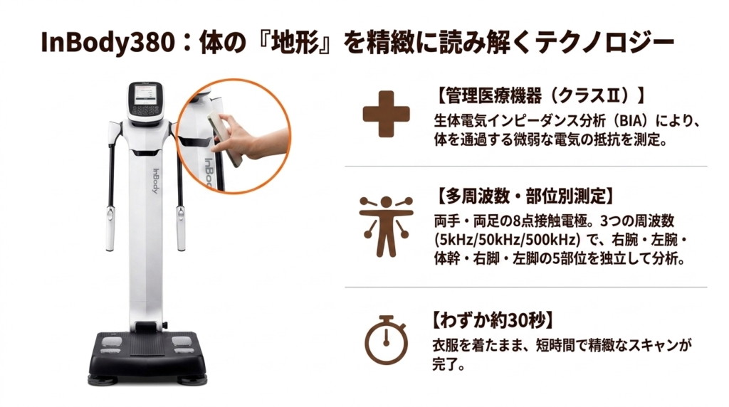 InBody380の技術解説。管理医療機器クラスII、8点接触電極と3周波数による5部位測定、約30秒のスキャン