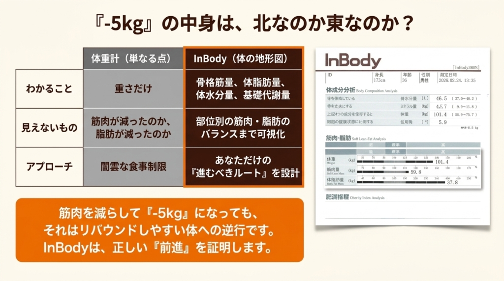体重計とInBodyの比較表。わかること・見えないもの・アプローチの違いと、InBody380の測定結果用紙の例