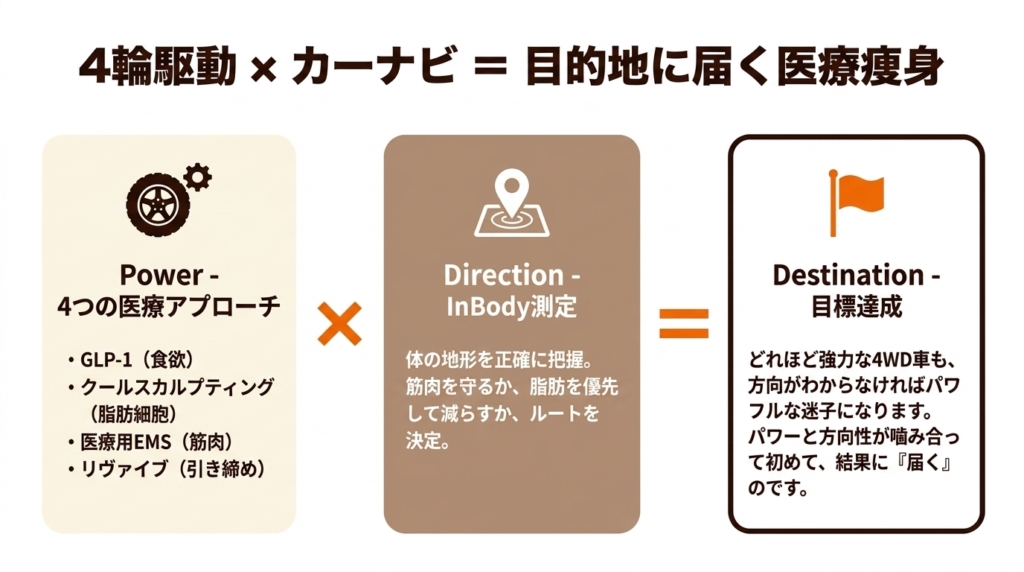  4輪駆動の4つの医療アプローチとInBody測定による方向性をかけあわせ目標達成に届く医療痩身の図解