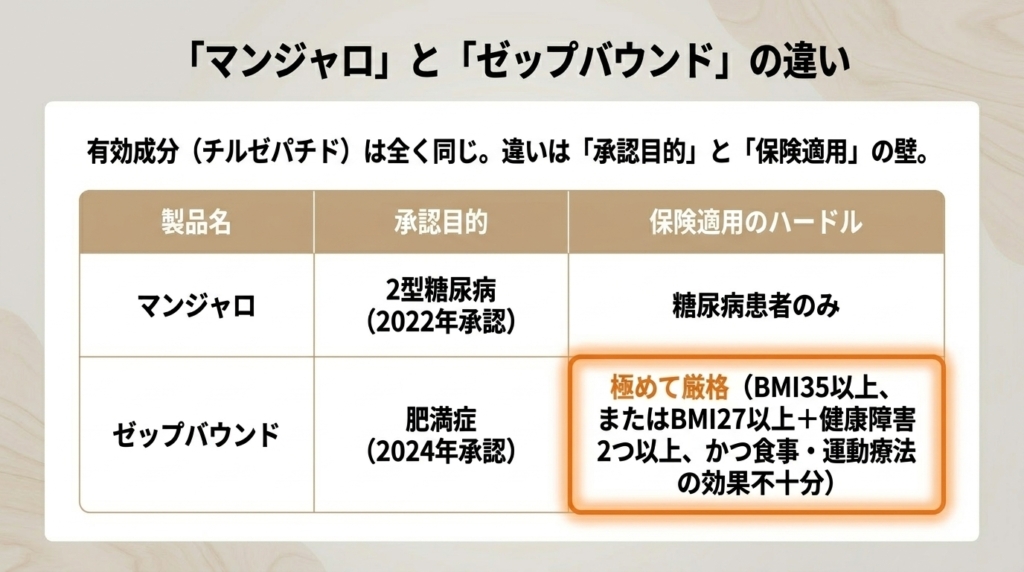マンジャロとゼップバウンドの比較表。同じ成分だが承認目的と保険適用条件が異なることを示す