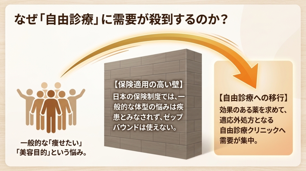 保険適用の厳しい壁により、痩せたいという需要が自由診療へ流れる構造を示した図