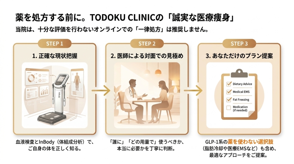 TODOKU CLINICの医療痩身3ステップ。InBodyで正確な現状把握、医師による対面での見極め、薬を使わない選択肢も含めた提案