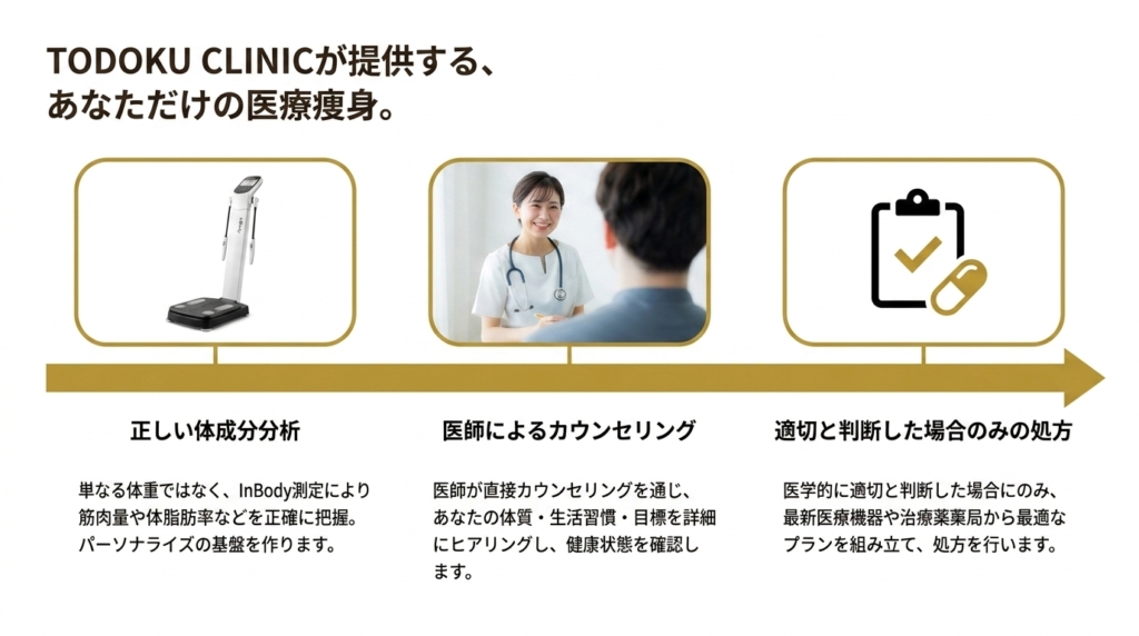 TODOKU CLINICの医療痩身の流れ。InBody体成分分析・医師のカウンセリング・適切と判断した場合のみの処方