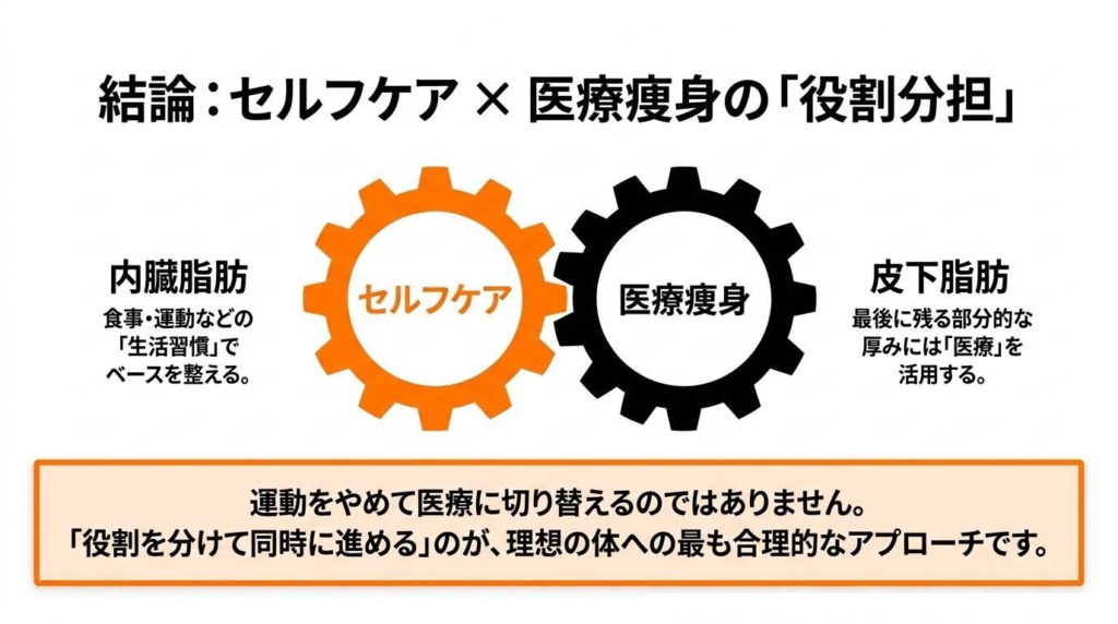 セルフケアと医療痩身の役割分担。内臓脂肪は食事・運動などの生活習慣で、最後に残る皮下脂肪の部分的な厚みには医療を活用する
