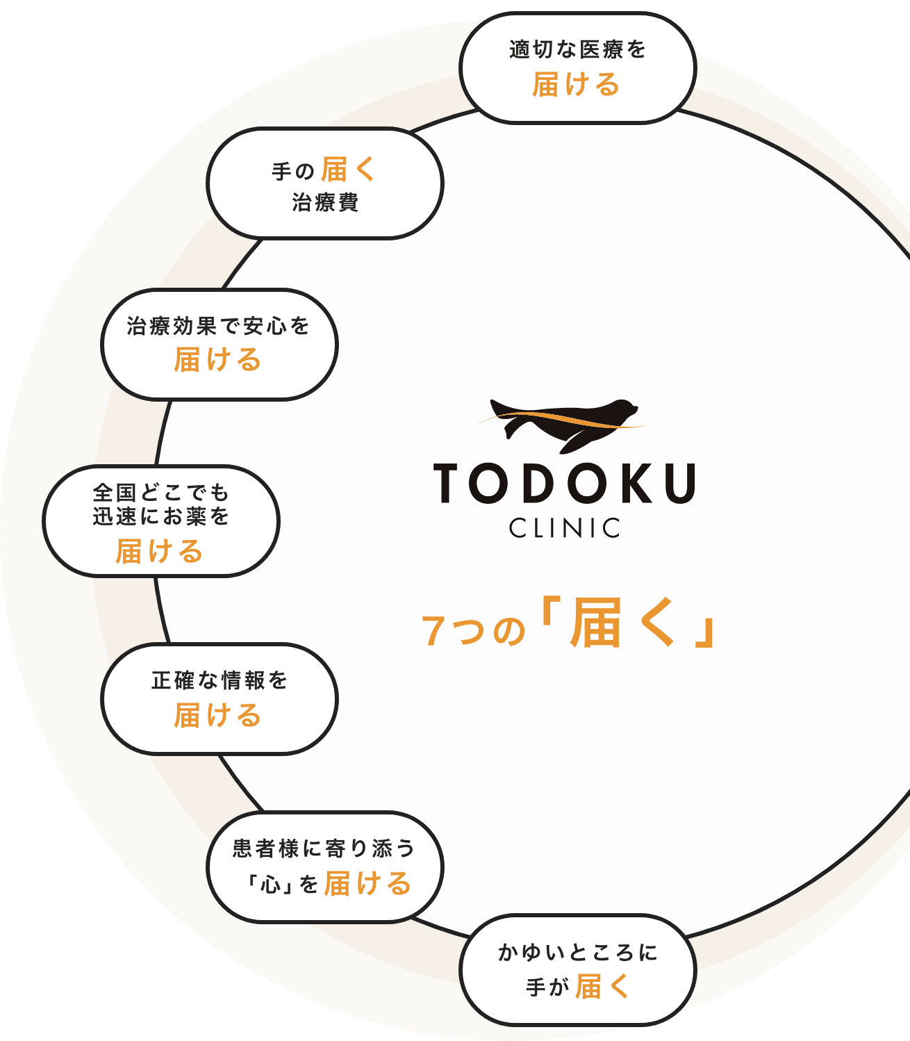 TODOKU CLINICの７つの「届く」